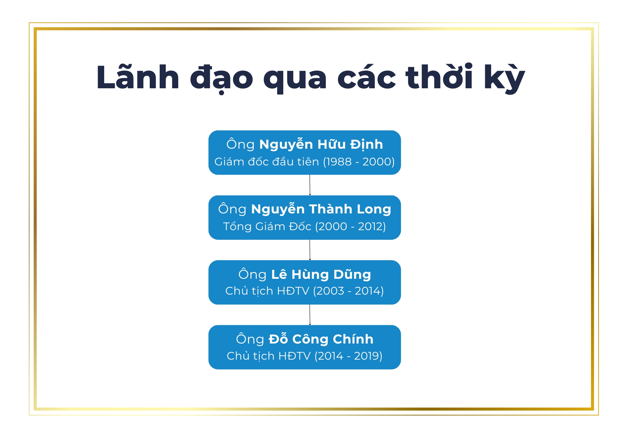 Lãnh Đạo Qua Các Thời Kỳ