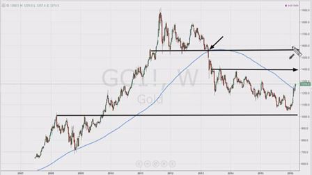 Mua vàng và chờ đợi bước tăng mạnh