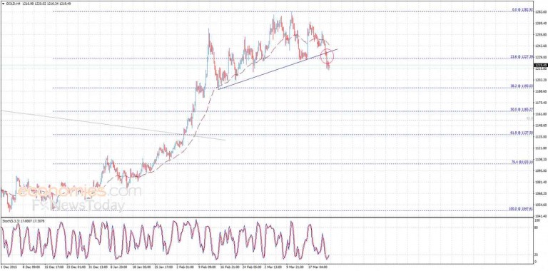 Vàng liên tiếp phá thủng các ngưỡng hỗ trợ
