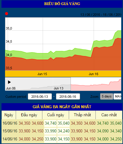 Vàng thế giới bứt tốc lên 1310 Đô la, vàng trong nước chinh phục mức 35 triệu trên 1 lượng