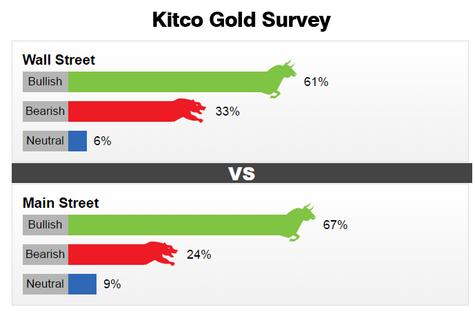 Nhận định giá vàng tuần 16 – 20 Tháng 1: Wall Street, Main Street kỳ vọng vàng tiếp tục tỏa sáng