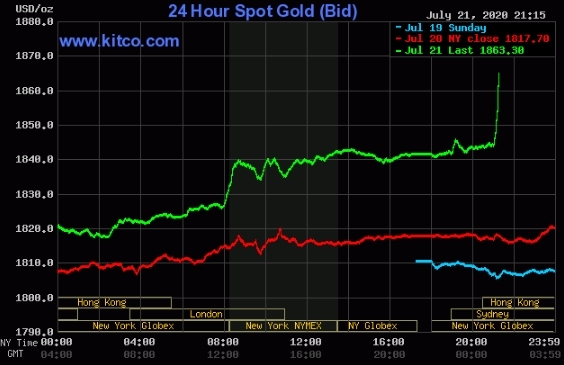 GIÁ VÀNG THẾ GIỚI TĂNG VỌT