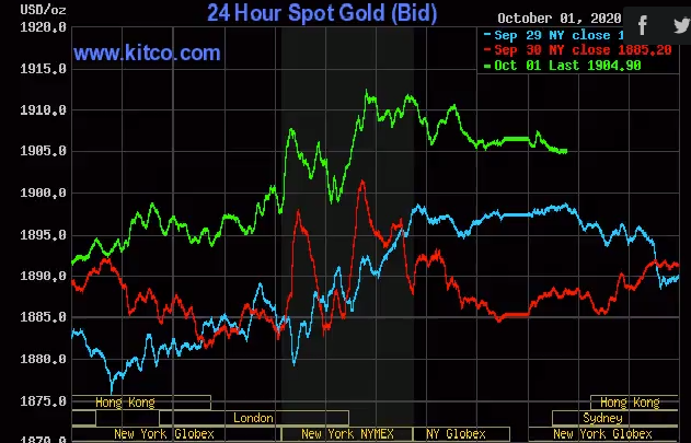 GIÁ VÀNG THẾ GIỚI TĂNG MẠNH
