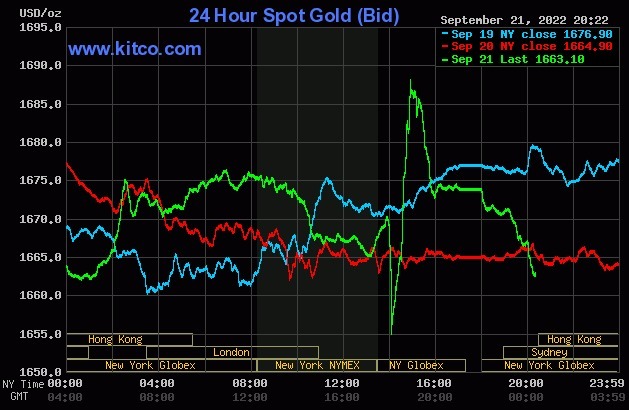 Chứng Khoán Mỹ Giảm, Vàng Bật Tăng Sau Khi FED Nâng Lãi
